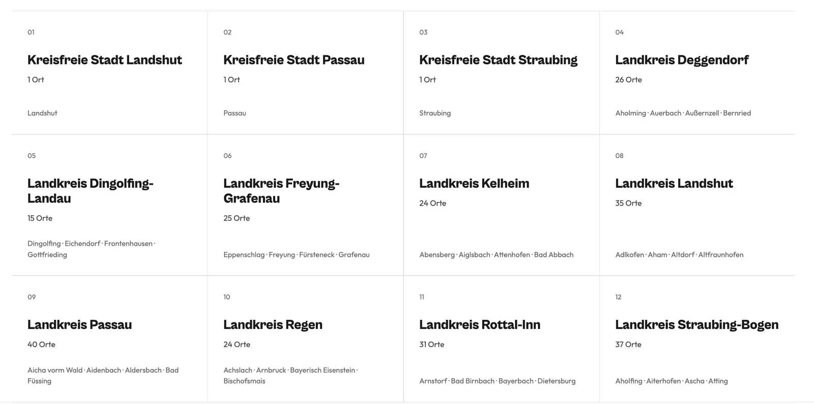 Kachelraster der niederbayerischen Landkreise mit Ortszahl und Beispielorten